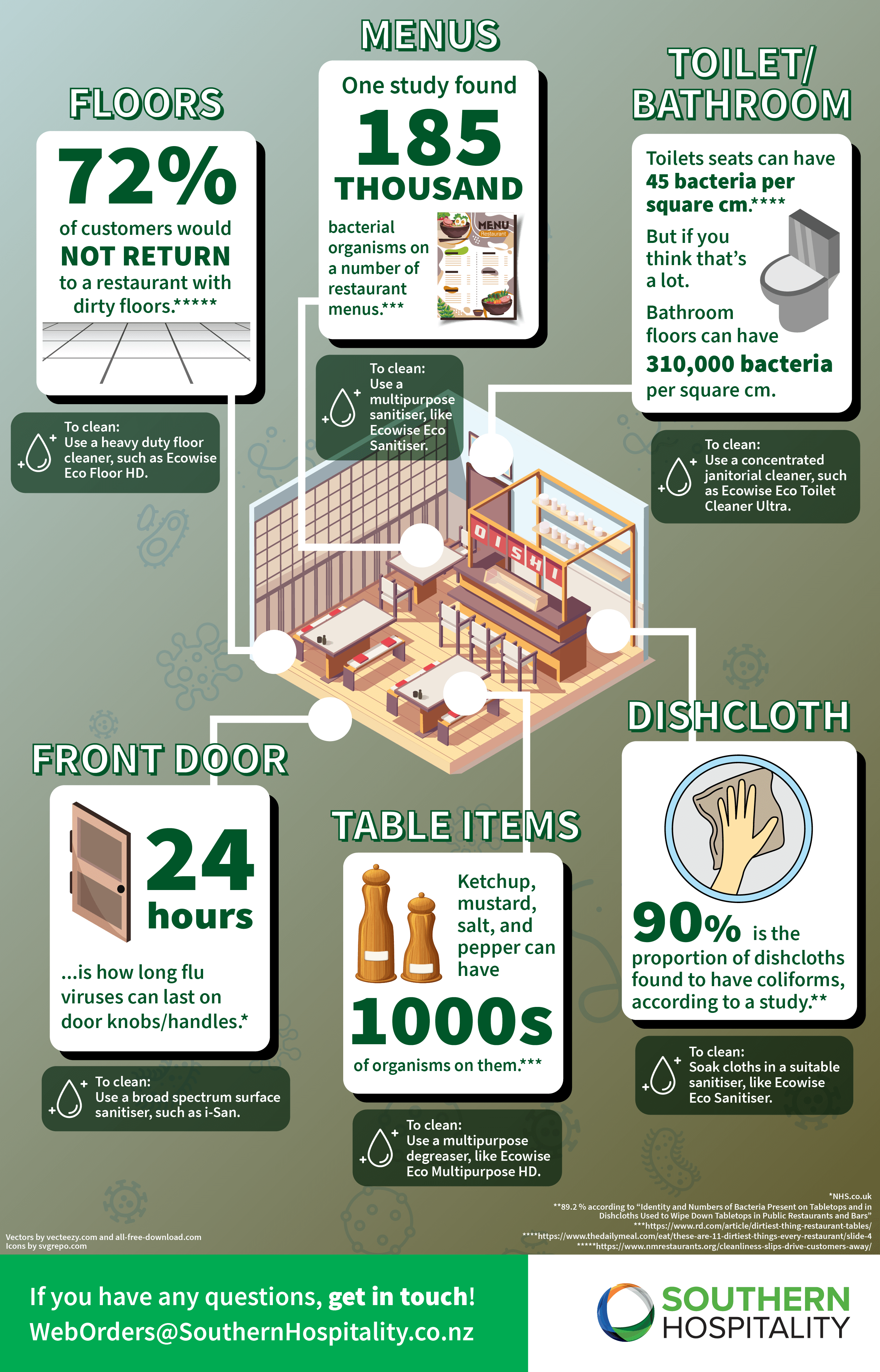 Infographic filthy kitchens and how to clean them