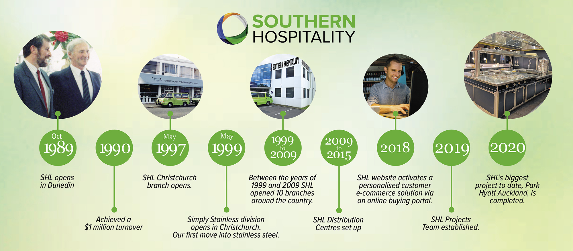 Southern Hospitaklity 30 Years Timeline